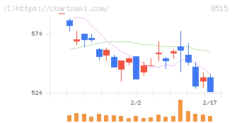 アイフル(8515)の日足チャート