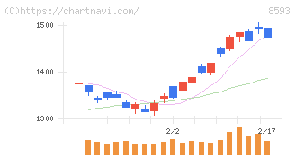 三菱ＨＣキャピタル(8593)の日足チャート