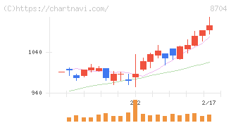 トレイダーズホールディングス(8704)の日足チャート