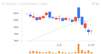 ｕｎｂａｎｋｅｄ(8746)の日足チャート