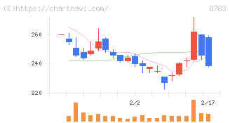 ａｂｃ(8783)の日足チャート