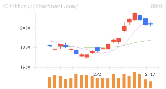 三井不動産(8801)の日足チャート