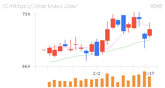 レオパレス２１(8848)の日足チャート