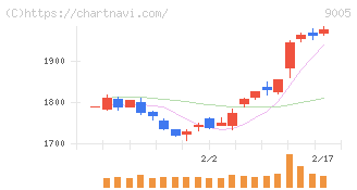 東急(9005)の日足チャート