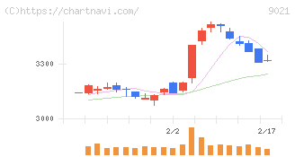 西日本旅客鉄道(9021)の日足チャート