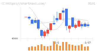日本郵船(9101)の日足チャート