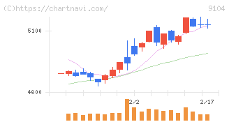 商船三井(9104)の日足チャート