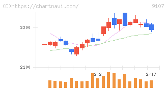 川崎汽船(9107)の日足チャート