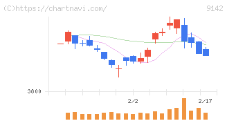 九州旅客鉄道(9142)の日足チャート