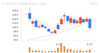マイクロ波化学(9227)の日足チャート