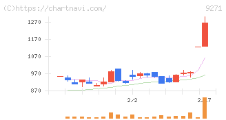 和心(9271)の日足チャート