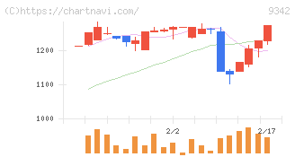 スマサポ(9342)の日足チャート