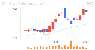 昭文社ホールディングス(9475)の日足チャート
