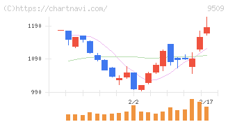 北海道電力(9509)の日足チャート