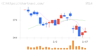 エフオン(9514)の日足チャート