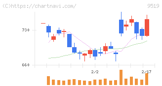 レノバ(9519)の日足チャート