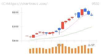 大阪ガス(9532)の日足チャート