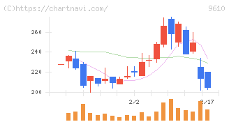 ウィルソン・ラーニング　ワールドワイド(9610)の日足チャート