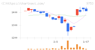 アイエックス・ナレッジ(9753)の日足チャート