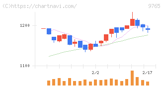 オオバ(9765)の日足チャート