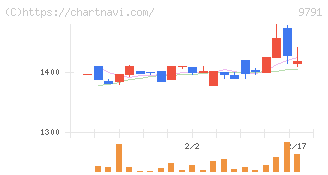 ビケンテクノ(9791)の日足チャート