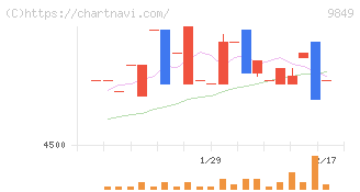 共同紙販ホールディングス(9849)の日足チャート