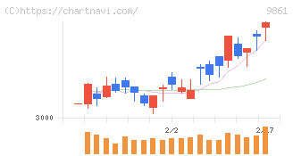 吉野家ホールディングス(9861)の日足チャート