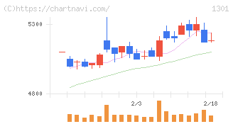 極洋(1301)の日足チャート