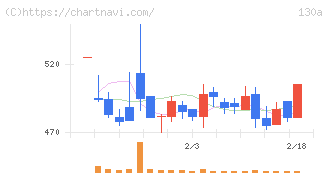 Ｖｅｒｉｔａｓ　Ｉｎ　Ｓｉｌｉｃｏ(130A)の日足チャート