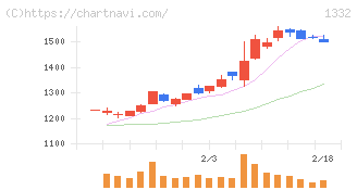 ニッスイ(1332)の日足チャート