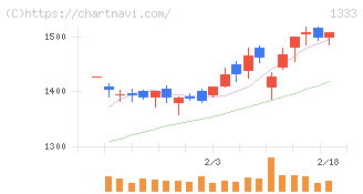 マルハニチロ(1333)の日足チャート