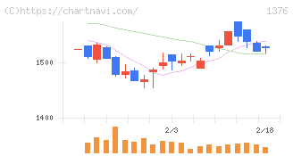カネコ種苗(1376)の日足チャート