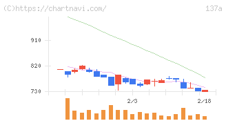 Ｃｏｃｏｌｉｖｅ(137A)の日足チャート