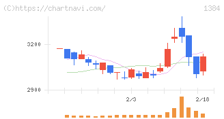 ホクリヨウ(1384)の日足チャート