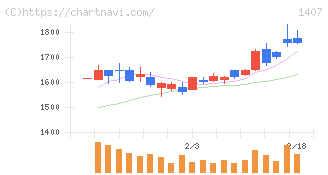 ウエストホールディングス(1407)の日足チャート
