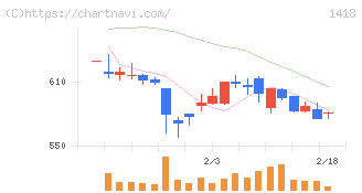 インターライフホールディングス(1418)の日足チャート