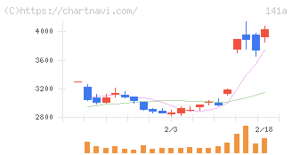 トライアルホールディングス(141A)の日足チャート