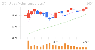 ＪＥＳＣＯホールディングス(1434)の日足チャート