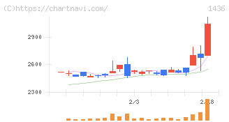 グリーンエナジー＆カンパニー(1436)の日足チャート
