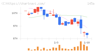 Ｌ　ｉｓ　Ｂ(145A)の日足チャート