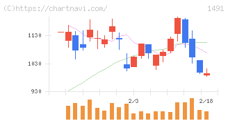 中外鉱業(1491)の日足チャート