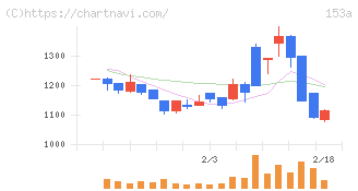 カウリス(153A)の日足チャート