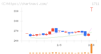 ＳＤＳホールディングス(1711)の日足チャート