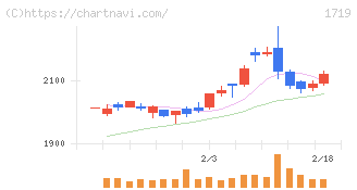 安藤ハザマ(1719)の日足チャート