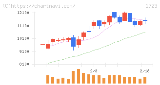 日本電技(1723)の日足チャート