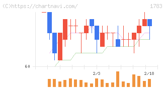ｆａｎｔａｓｉｓｔａ(1783)の日足チャート