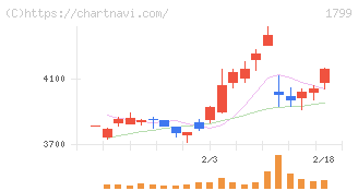 第一建設工業(1799)の日足チャート