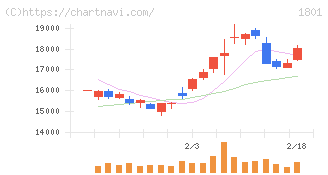 大成建設(1801)の日足チャート