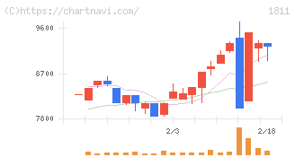錢高組(1811)の日足チャート