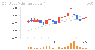北野建設(1866)の日足チャート